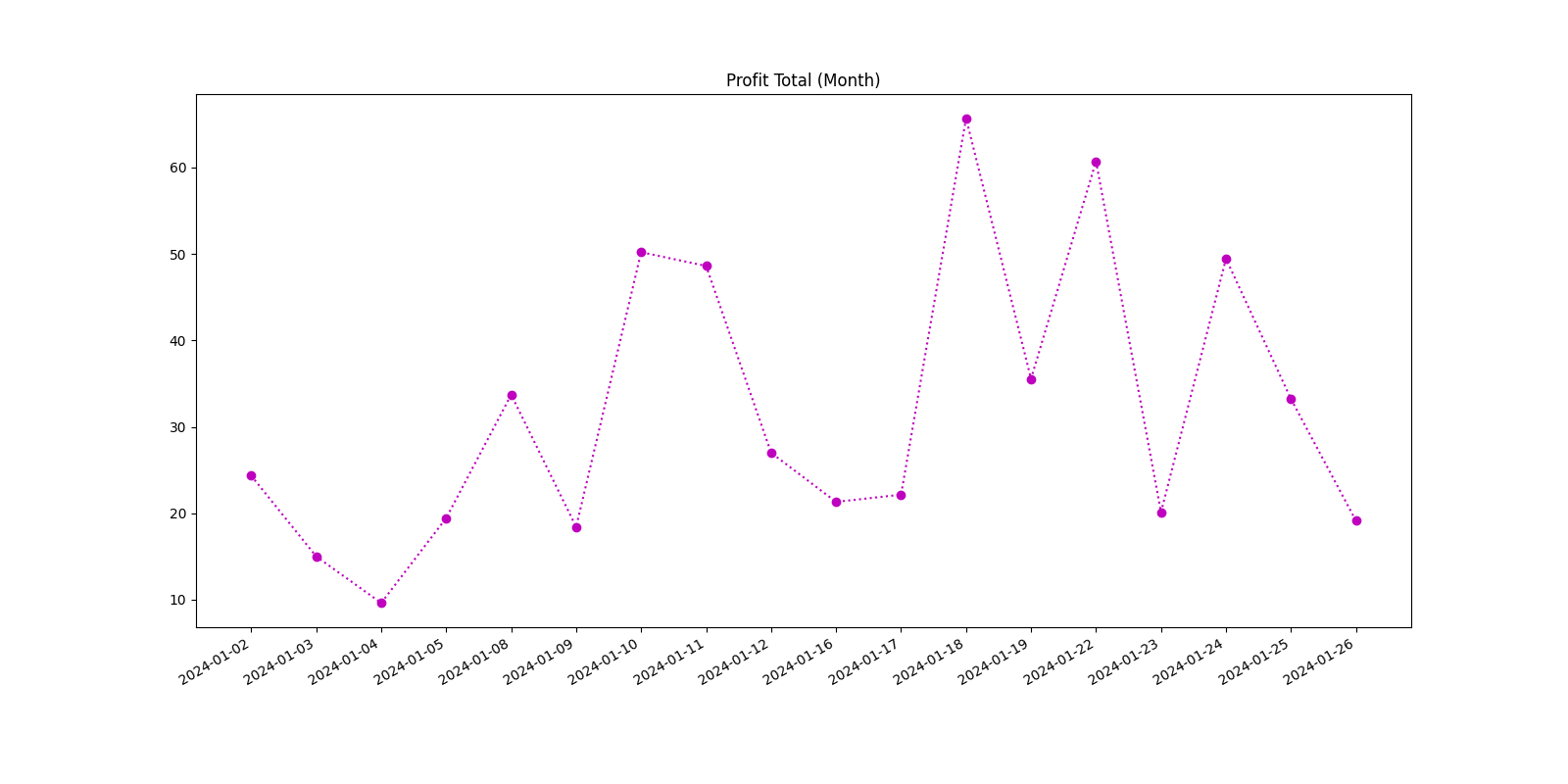 Profit Total (Month)