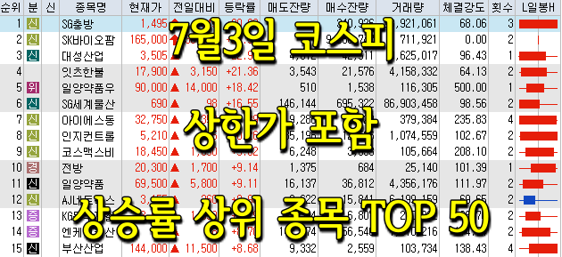  7월3일 코스피/코스닥 상한가 포함 상승률 상위 종목 TOP 50
