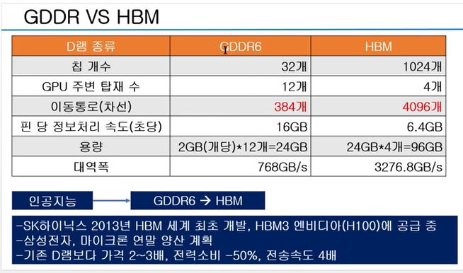 GDDR VS HBM