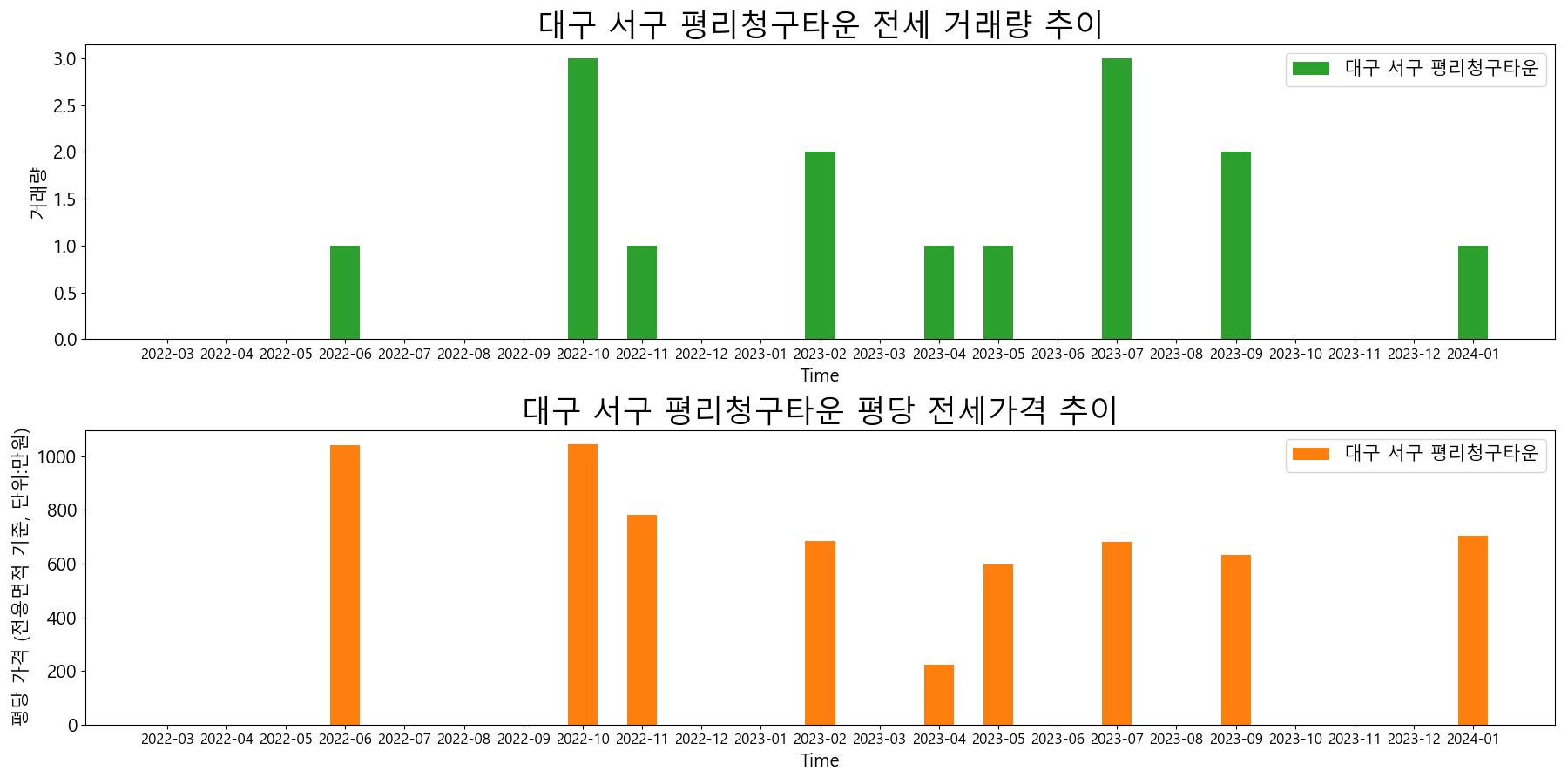 대구-서구-평리청구타운-전세-거래량-및-전세가격-변동-추이