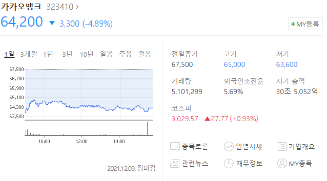  카카오뱅크 주가전망 하락 이유 5000억원 주식 처분 소식?