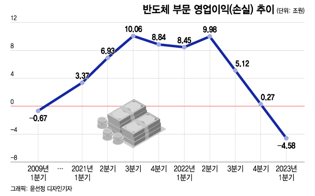  버텨야 산다…삼성전자, 반도체 14년만 적자에 감산·투자 투트랙 전략