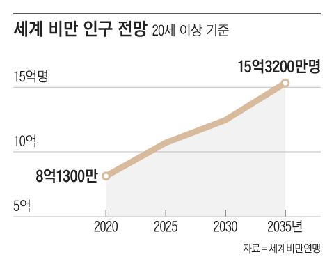 세계 비만 인구트랜드 전망