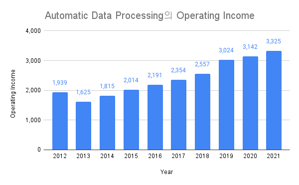 Automatic Data Processing