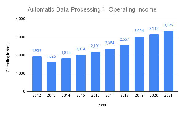 Automatic-Data-Processing의-영업-이익-그래프