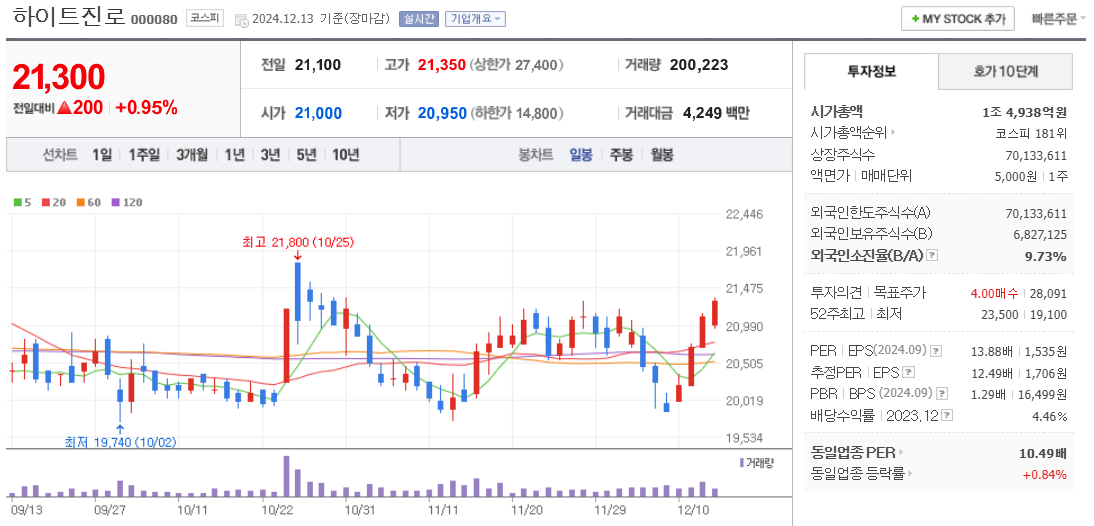 우원식 관련주 하이트진로 주가 차트