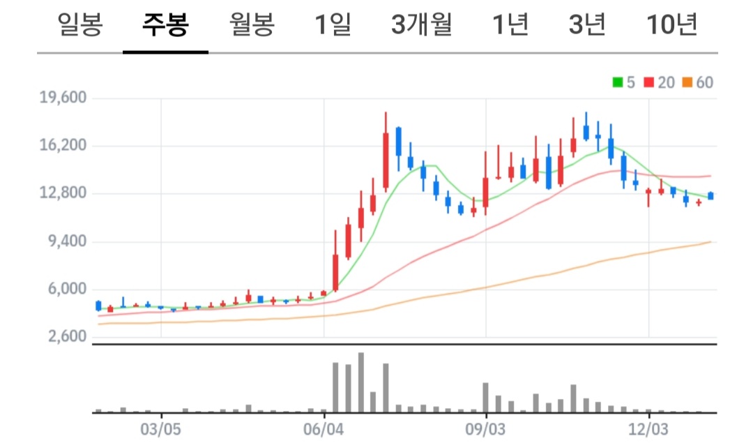 한전산업 주식 차트