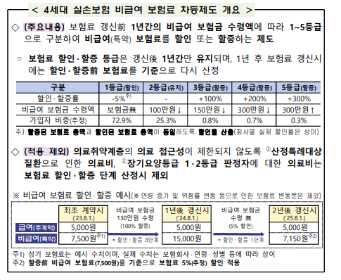 4세대 실손 할증할인 비급여차등