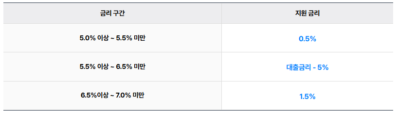 2024년 중소금융권 이자환급 최대 150만원, 신청방법