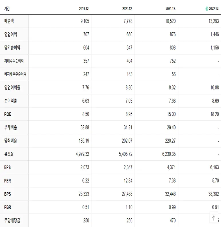 인탑스 재무제표