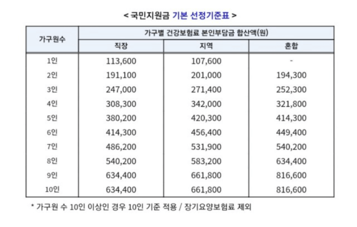 소득하위80%