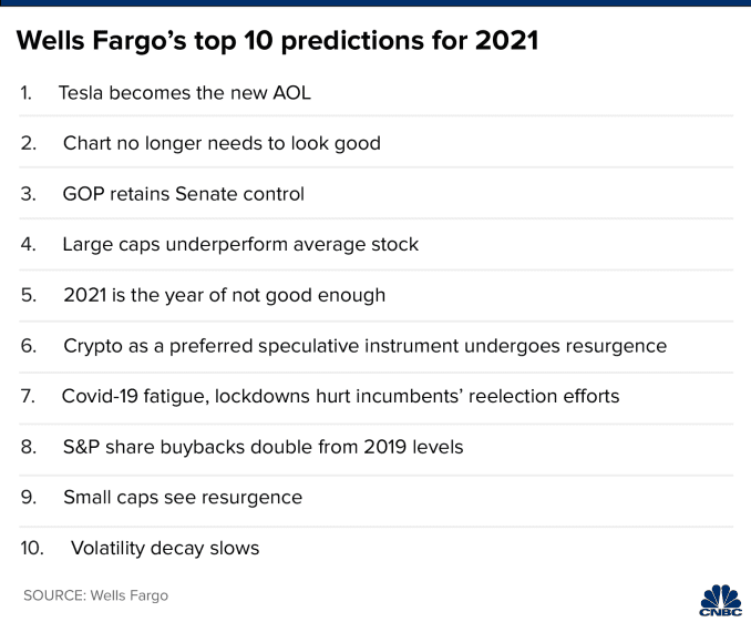  Wells Fargo의 2021년 10대 예측