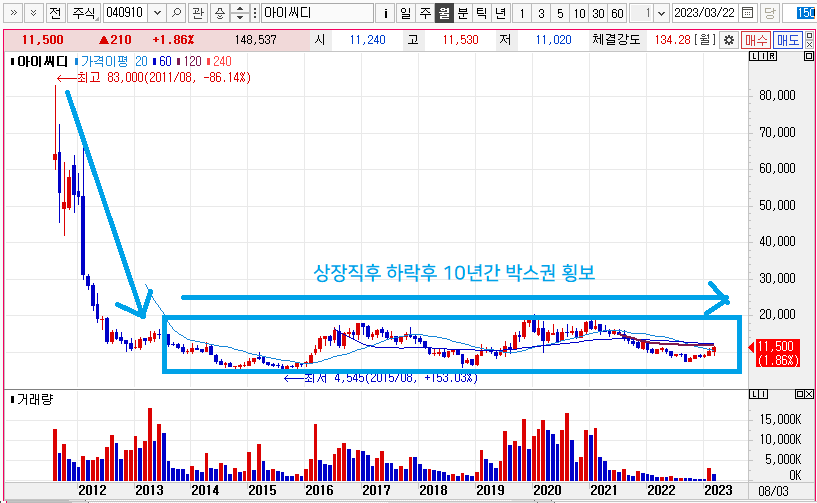 아이씨디 월봉차트 주가추세 박스권 장기간 횡보중