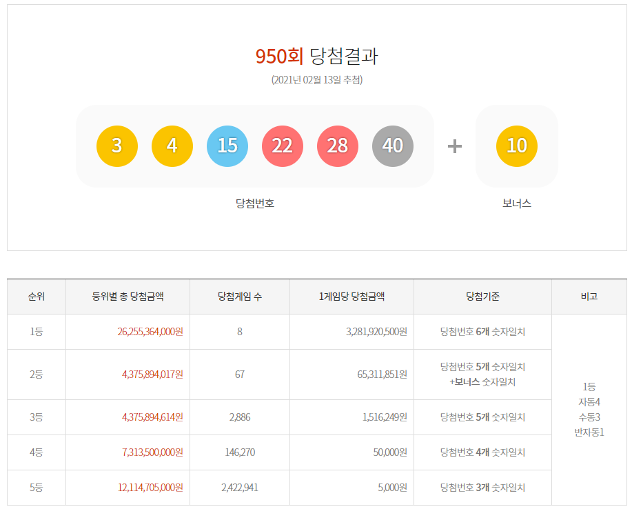  로또 950회 당첨결과