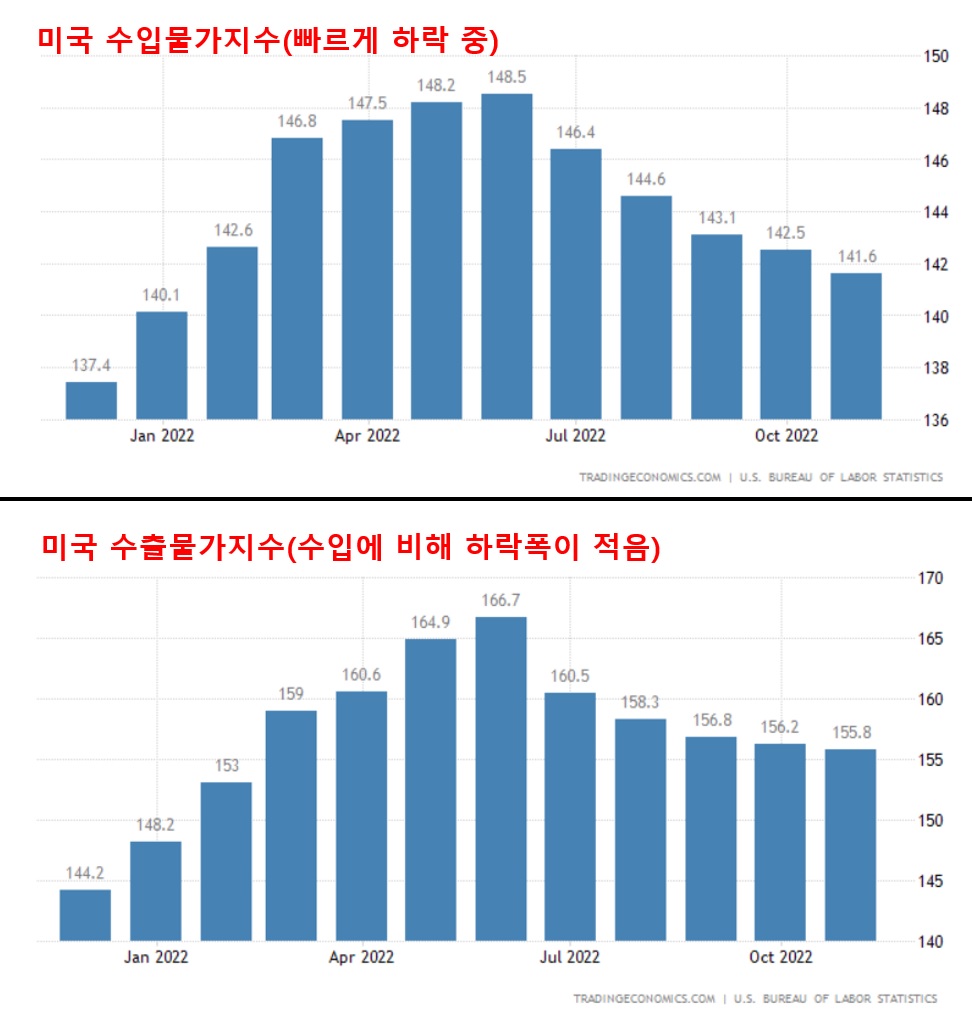 미국 수입물가지수, 수출물가지수