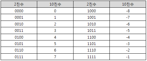 2진 보수 방식에서의 2진수와 10진수 표현 (예: 4비트를 사용)