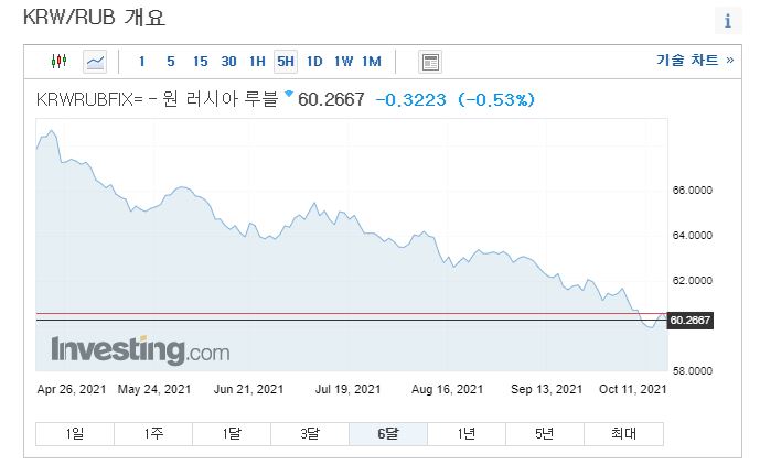 원화기준-러시아환율