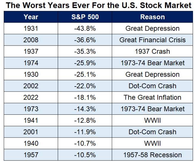 S&P500 주가지수 Worst Years