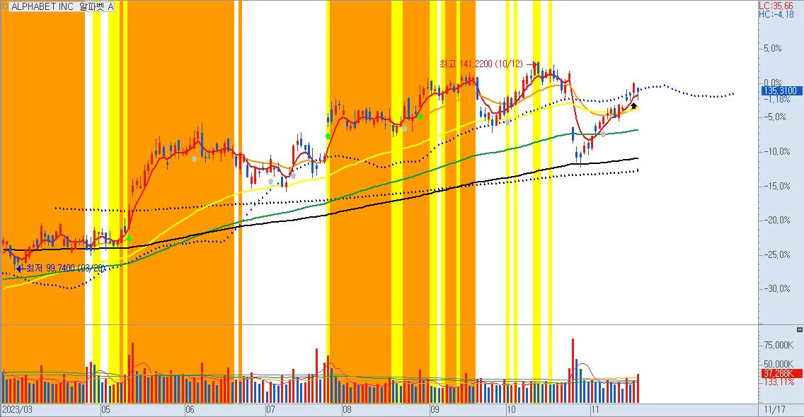 ALPHABET INC 알파벳 A일봉차트서학개미미국주식