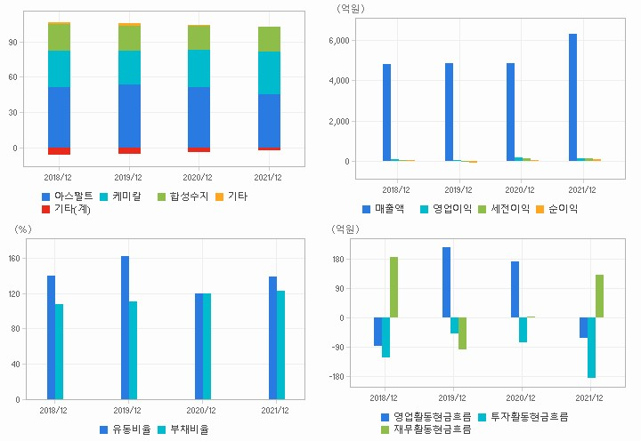 한국석유 재무분석