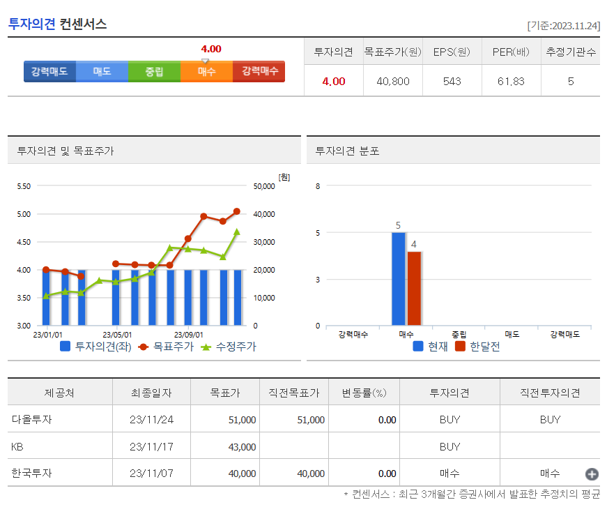 투자의견