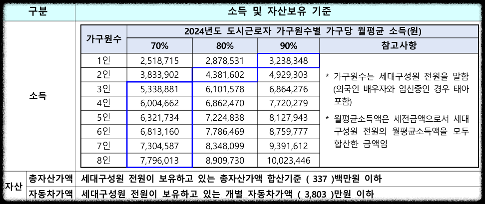 소득 및 자산 보유 기준표