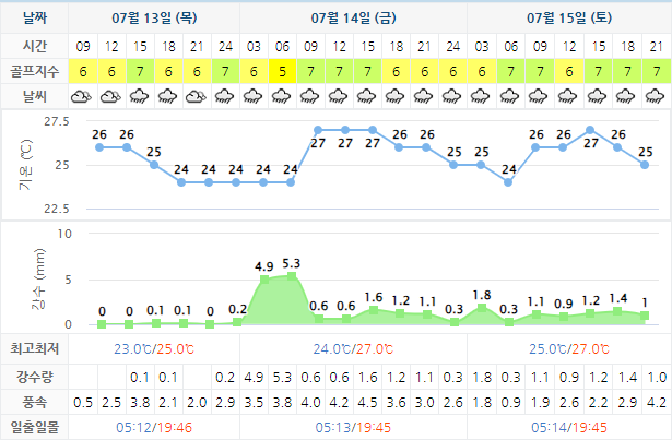 파인밸리CC 가격 및 날씨