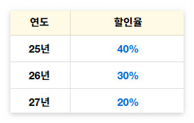 전기차 수소차 고속도로 통행료 할인 등록 연장 방법