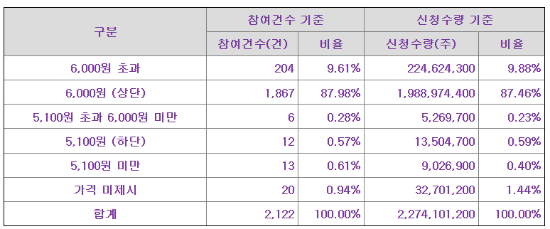 모티브링크 공모가 제시표