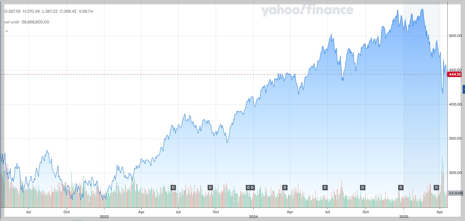 QQQ 1년간 주가차트