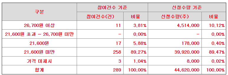 에스에이엠지엔터테인먼트 수요예측 표