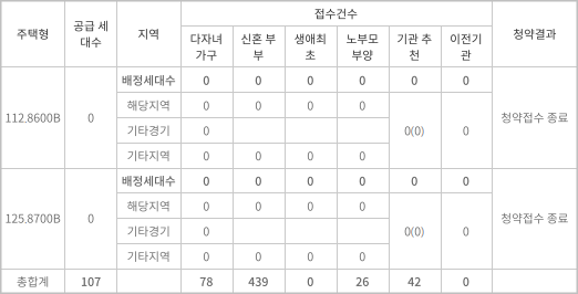 과천자이-특별공급-청약경쟁률-당첨-가점