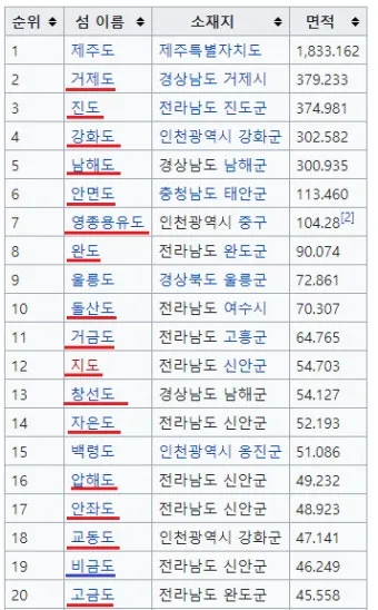 우리나라 섬 크기 면적 순위 10위_6