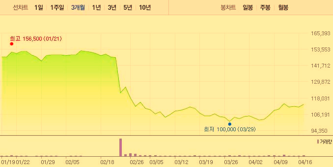 주가-차트