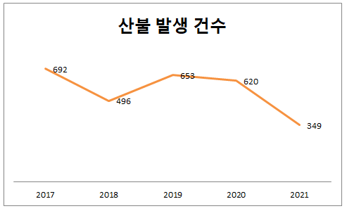 산불건수