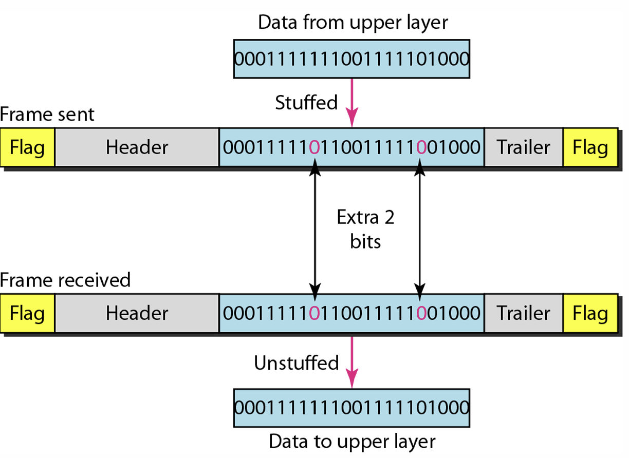 [chapter 11] Data Link Control