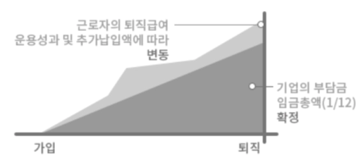 퇴직연금