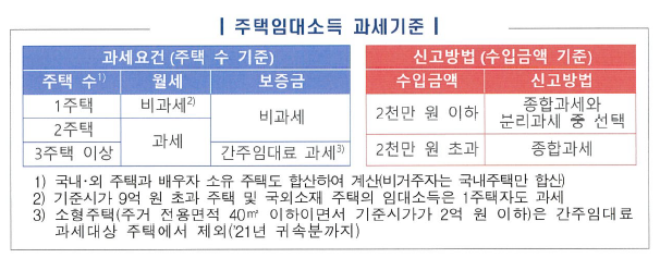 해외부동산 소유하고 있다면 어떤 세금을 내야하나
