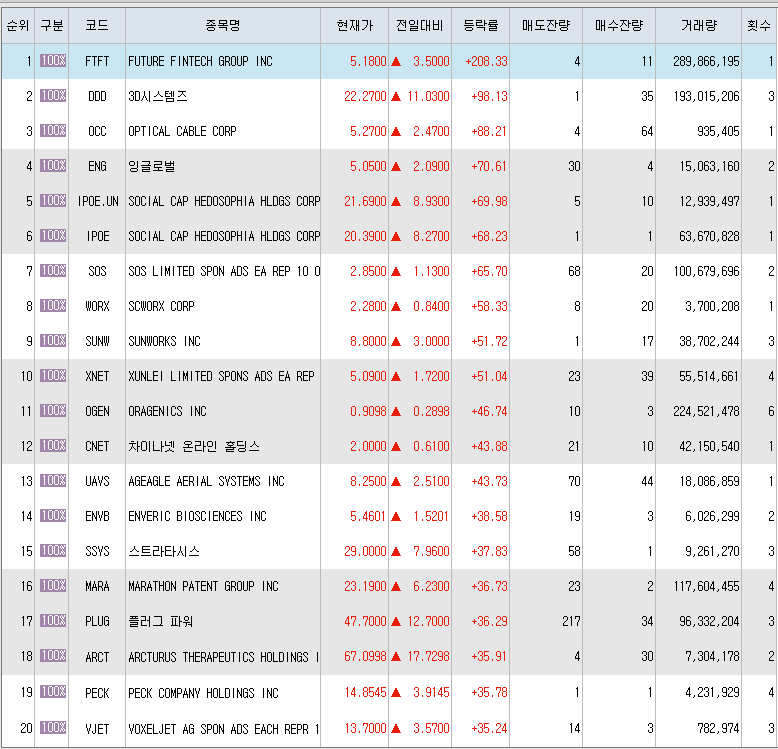  1월7일 미국주식 상승률 상위 종목 TOP 200