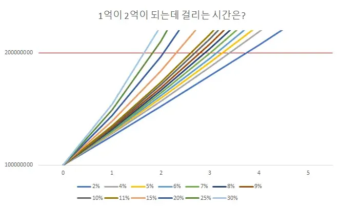 1억에서-2억-투자수익-매달200만원