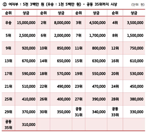 2023년 제25회 DSD삼호컵 프로볼링대회 여자부 상금배분표