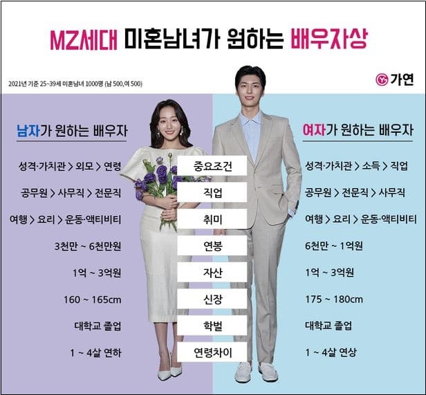  MZ 세대, 올해 '배우자’ 선호 직업은