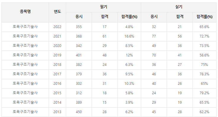 토목구조기술사