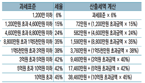 종합소득 과세표준 내용