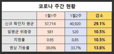 1월-코로나-주간-현황