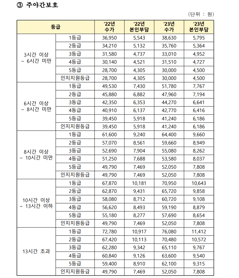 주야간보호-비용-비교