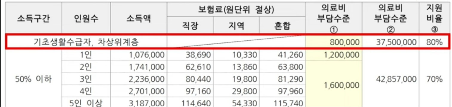 건강보험료 및 의료비 부담수준 금액