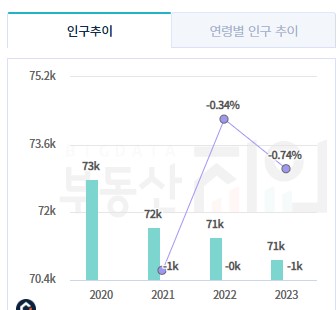 역삼동 인구