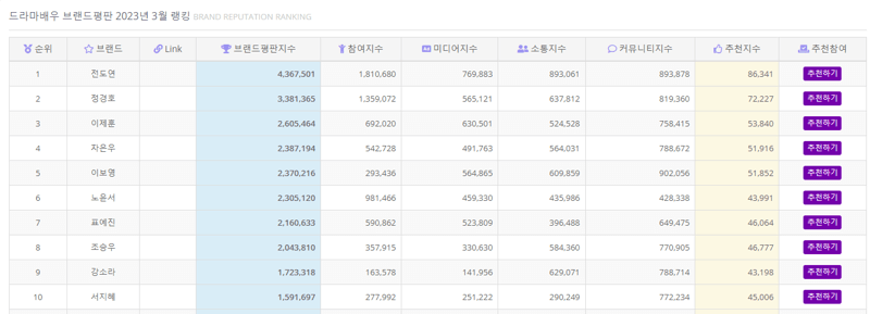 드라마배우 브랜드평판 3월 랭킹 - 탑10