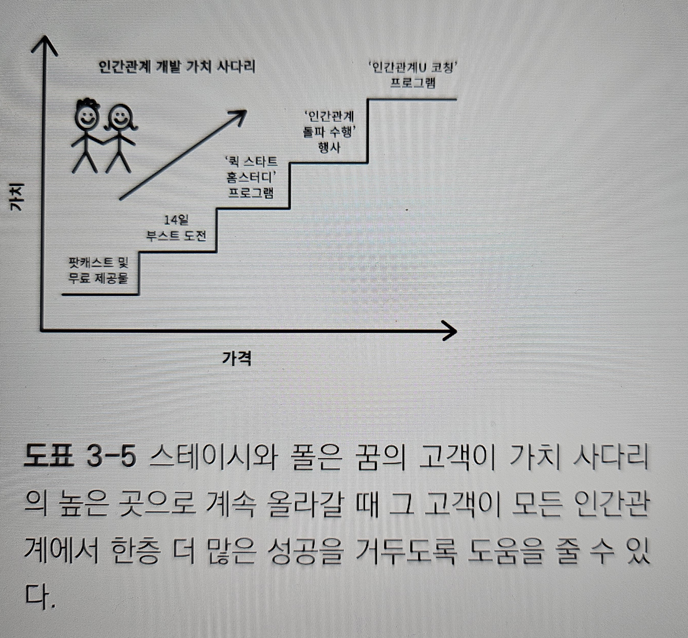 인간관계 계발 가치 사다리